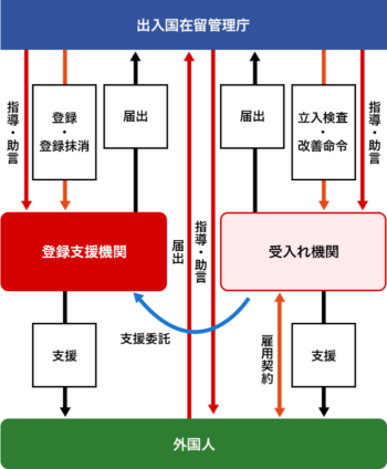 受入機関と登録支援機関等の関係