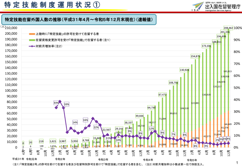 特定技能制度運用状況