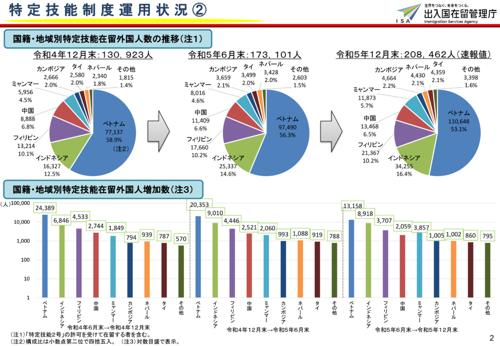 特定技能制度運用状況（国別）