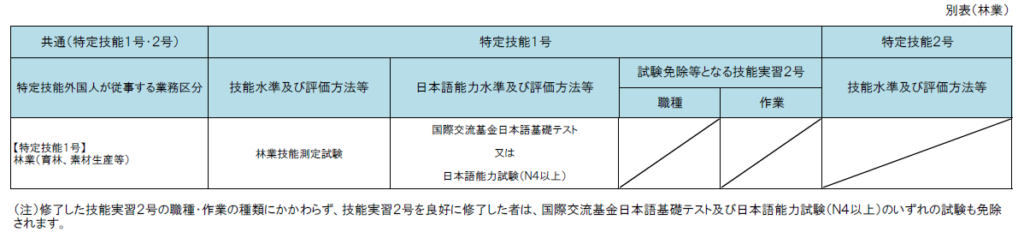 特定技能「林業」外国人要件