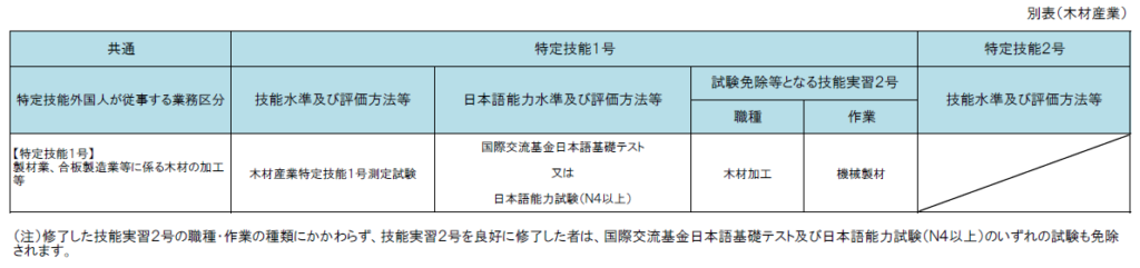 特定技能「木材産業」外国人要件