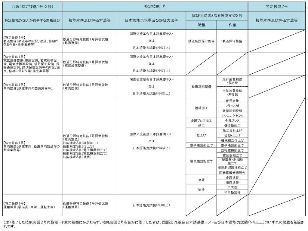 特定技能「鉄道」外国人要件