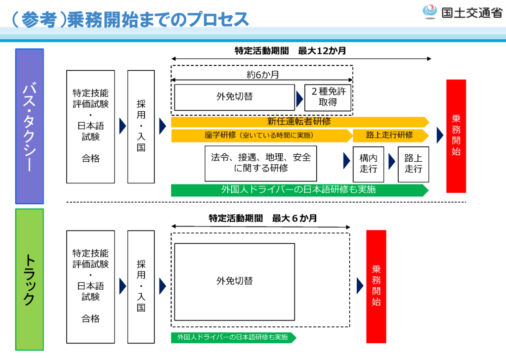 自動車運送業の乗務開始までのプロセス