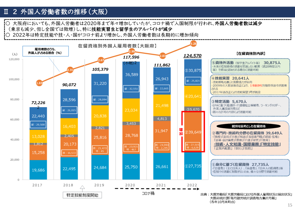 外国人労働者数の推移（大阪）