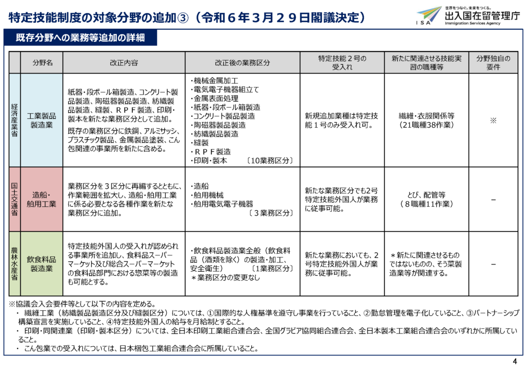 特定技能の業務等追加された分野