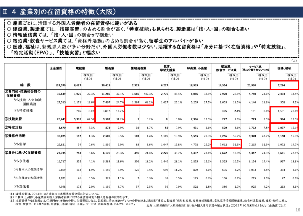 産業別の在留資格の特徴