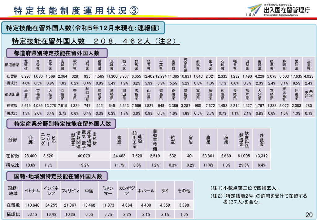 都道府県別特定技能外国人数