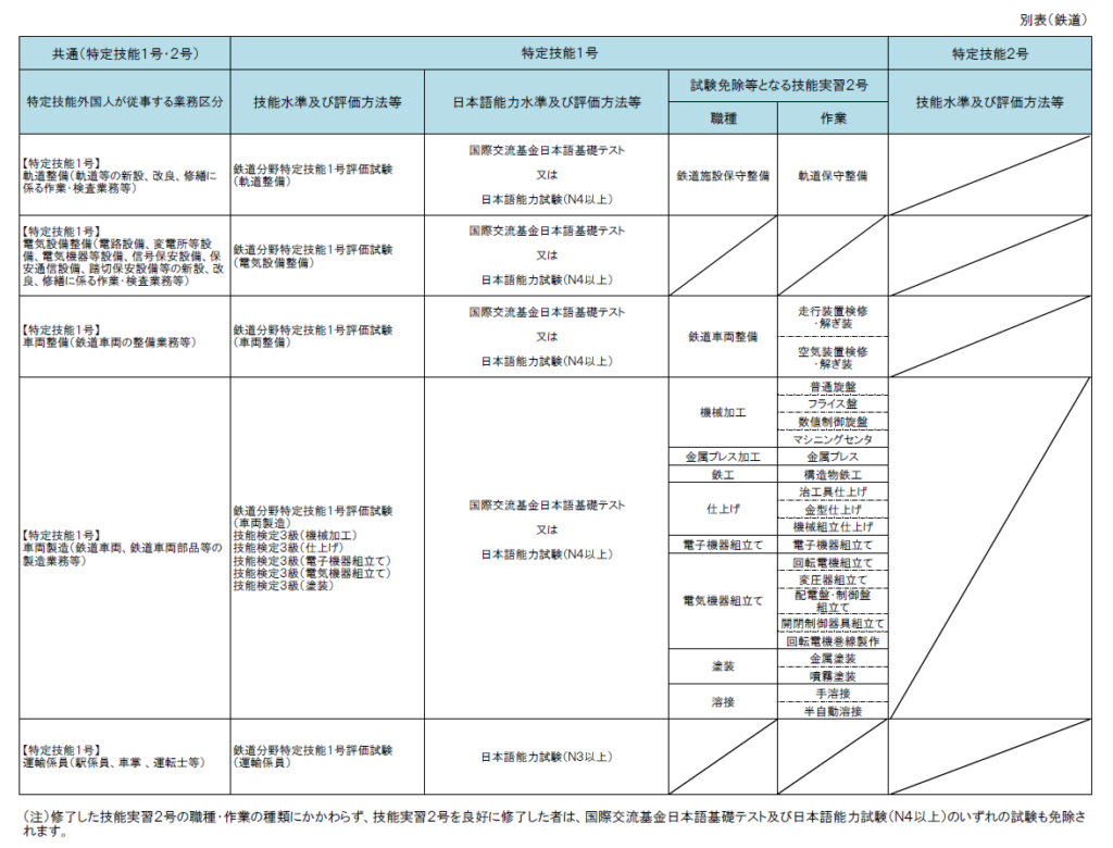 特定技能「鉄道」外国人要件